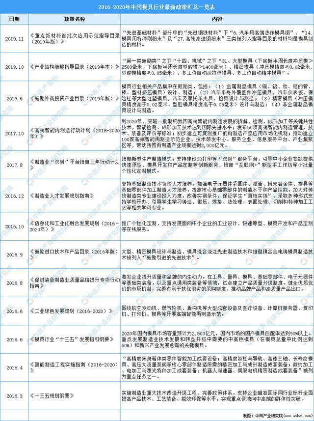 合力模具：2021年中国模具行业最新政策汇总一览